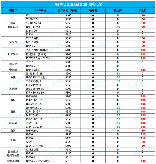 江北无缝钢管3月30日全国厂家价格汇总